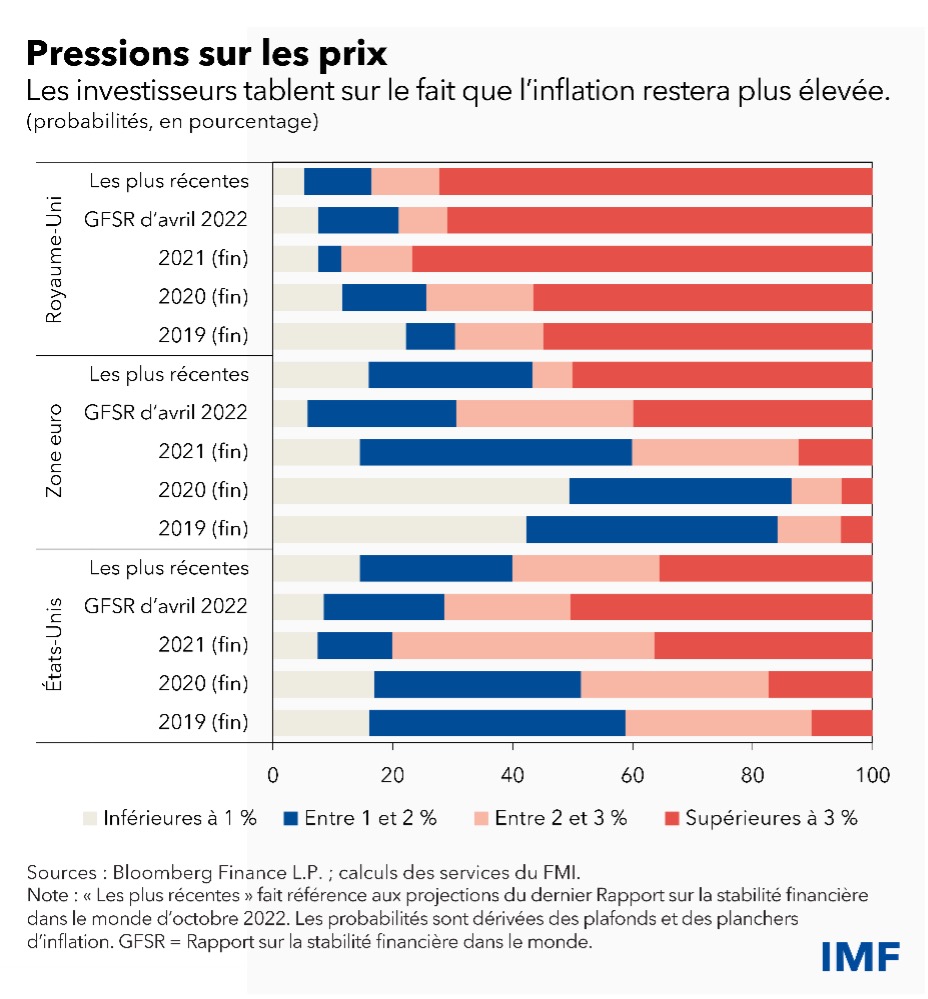 La Hausse Des Taux D’intérêt Et La Volatilité Des Marchés Sont Un Signe ...